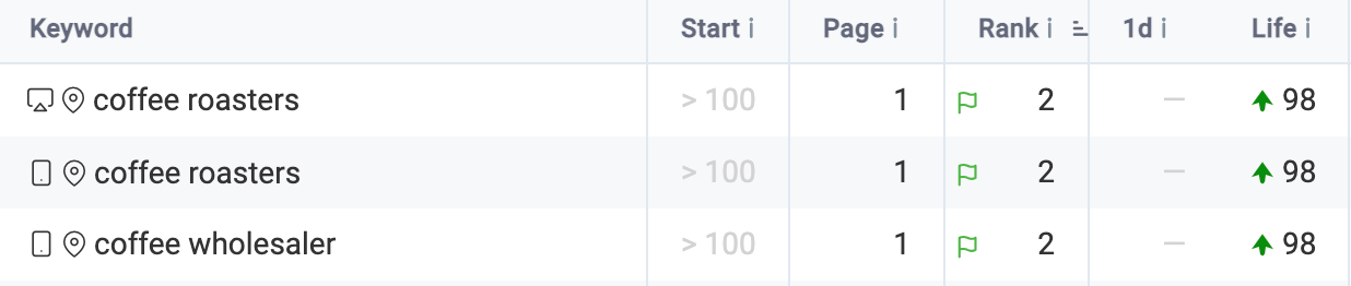 Results of our Coffee Shop client